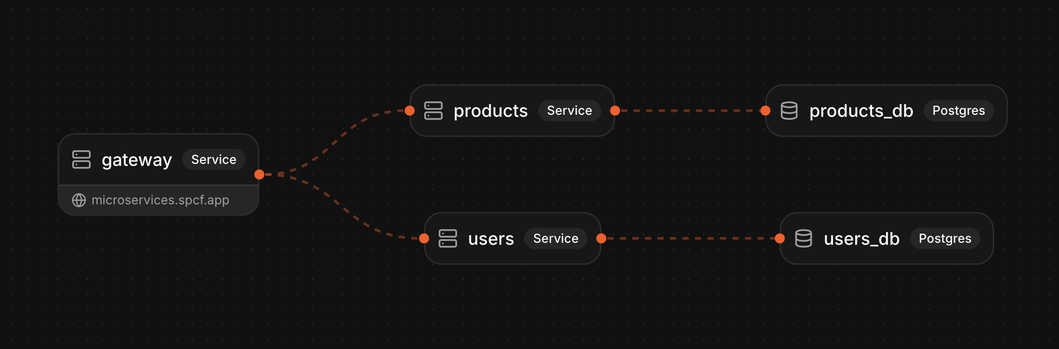 Microservices service diagram