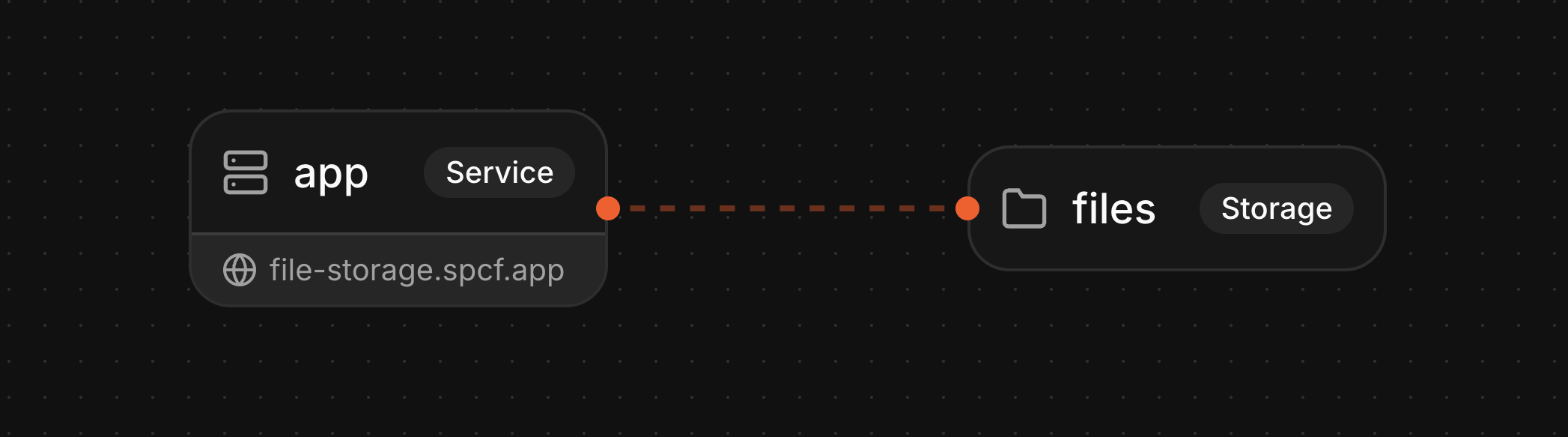 Object Storage service diagram